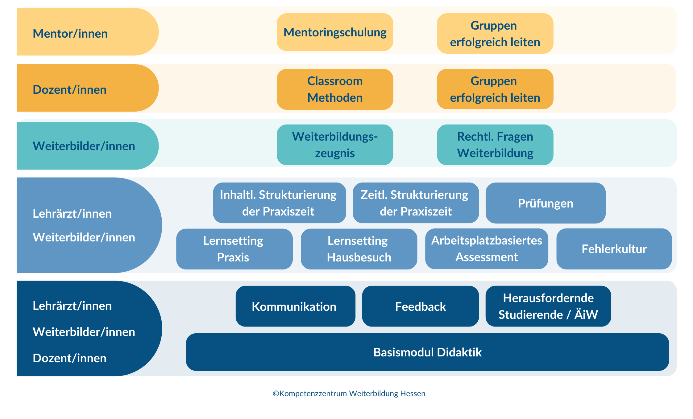 Modulübersicht TtT-Programm
